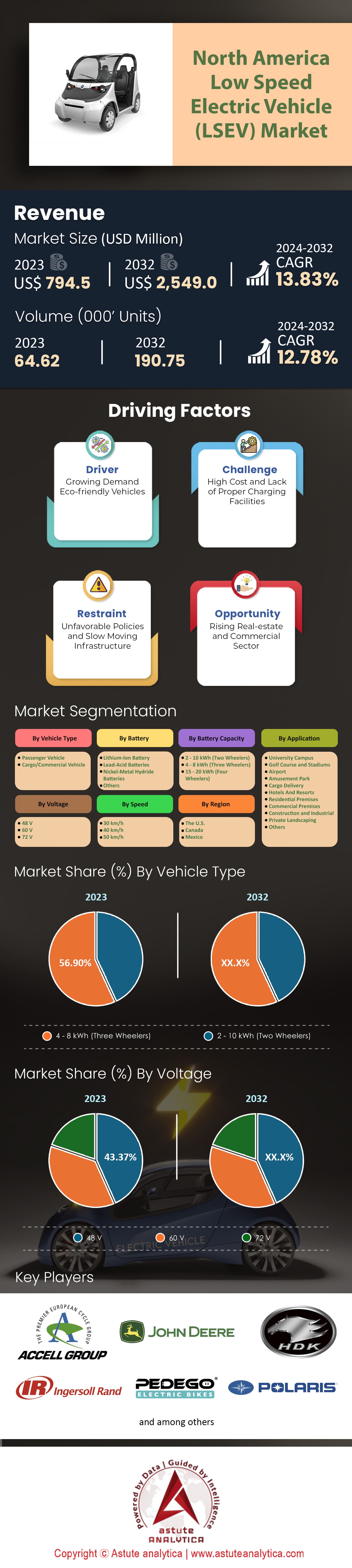 North America Low Speed Electric Vehicle Market